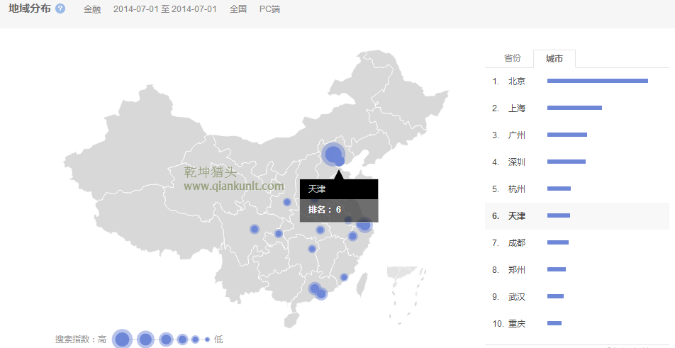 獵頭排名:14年1月-7月中國(guó)各市金融人才需求