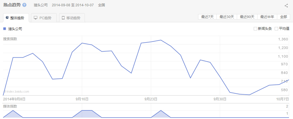 “獵頭公司”整體、PC以及移動最近30天的熱點趨勢圖