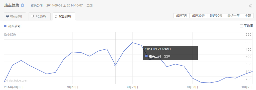 “獵頭公司”整體、PC以及移動最近30天的熱點趨勢圖