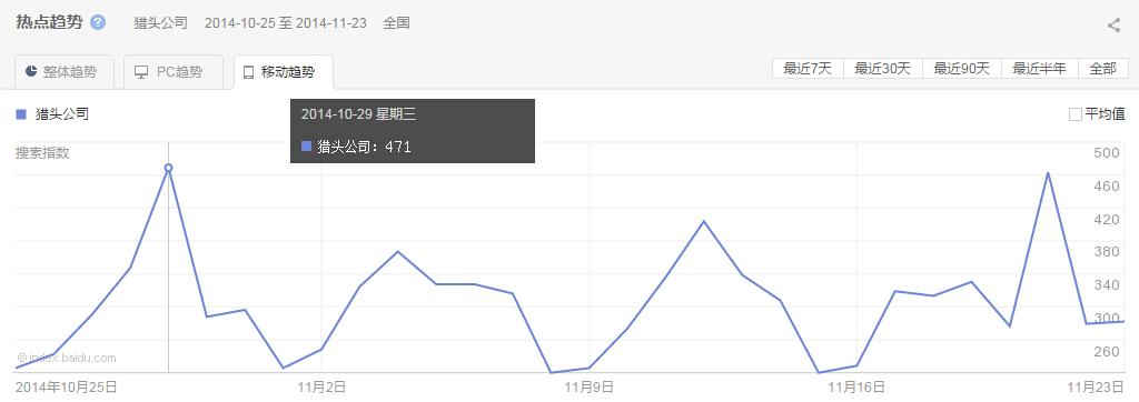 “獵頭公司”整體、PC以及移動(dòng)最近30天的熱點(diǎn)趨勢圖